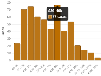 Distribution of tribunal premium values across the dataset, grouped by premium range