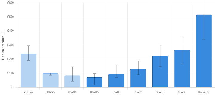 Median tribunal premium by lease length, from 95+ years down to under 60 years