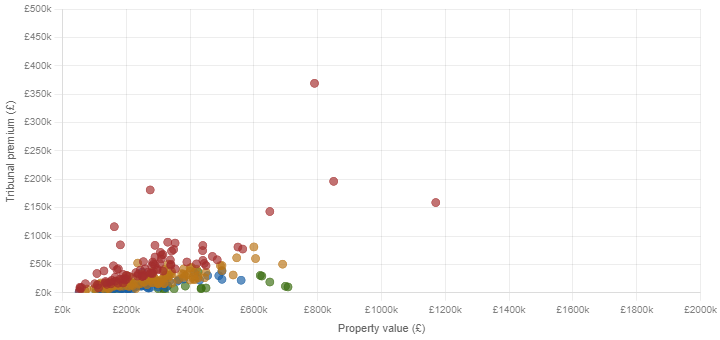 Scatter plot of property value against tribunal-determined lease extension premium
