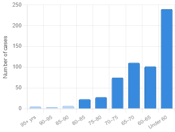 Number of tribunal decisions analysed in each lease-length band