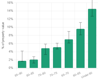 Tribunal premium expressed as a percentage of property value, by lease-length band