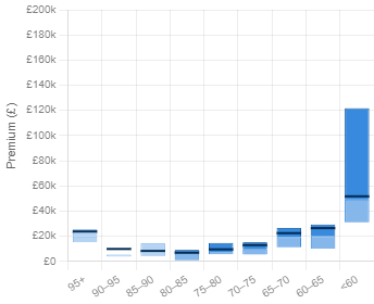 Range of tribunal premiums within each lease-length band, showing widening dispersion below 80 years